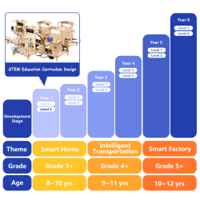 كت تعليمي البيت الذكي المستوى الاول من شركة ايس بوت يحوي على 5 تجارب image